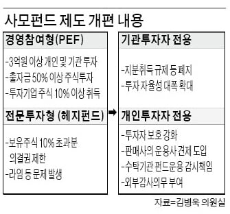 사모펀드 체제 개편 자본시장법 개정안, 정무위 통과