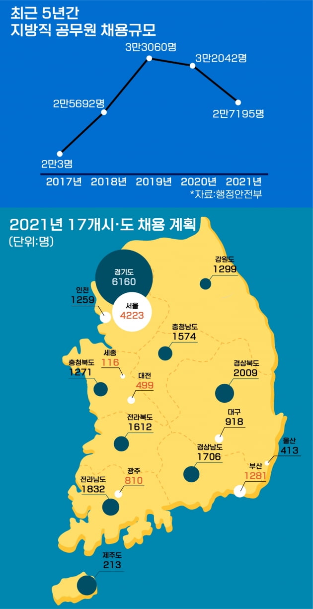 올해 지방공무원 2만7195명 신규채용...3년 연속 2만7000명대 