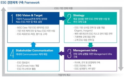 삼정KPMG... "ESG가 기업가치에 미치는 영향 커질 것"