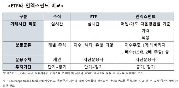 같은 듯 다른 펀드, ETF와 인덱스펀드…어디에 투자할까? [하박사의 쉬운 펀드]