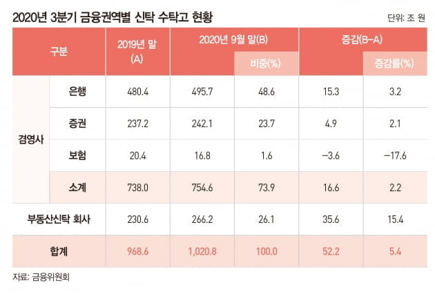 [big story]맞춤형 자산관리 ‘신탁 전성시대’