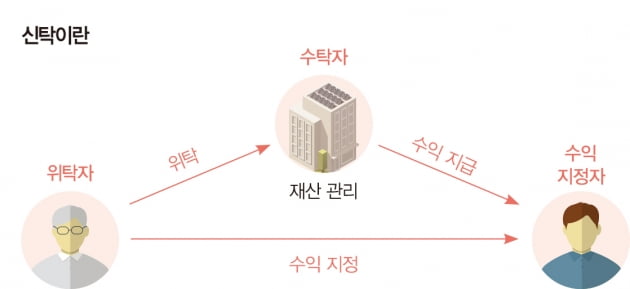 [big story]자산 승계의 묘수, 유언대용신탁이 뜬다