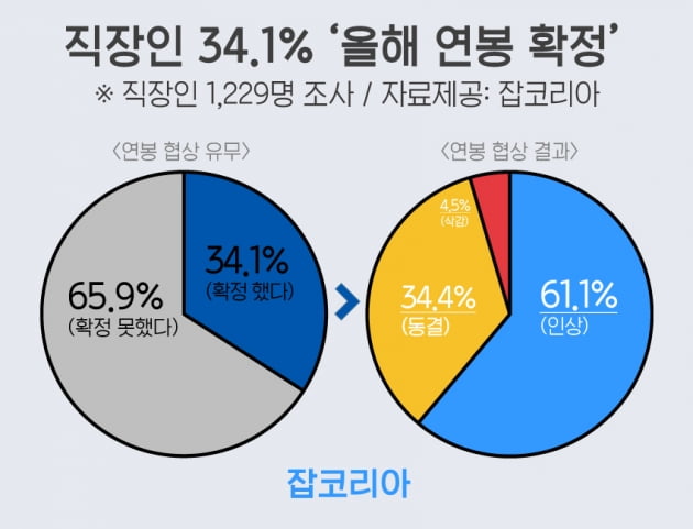 직장인 희망 연봉인상률 +7.4%…현실은 +4.4%