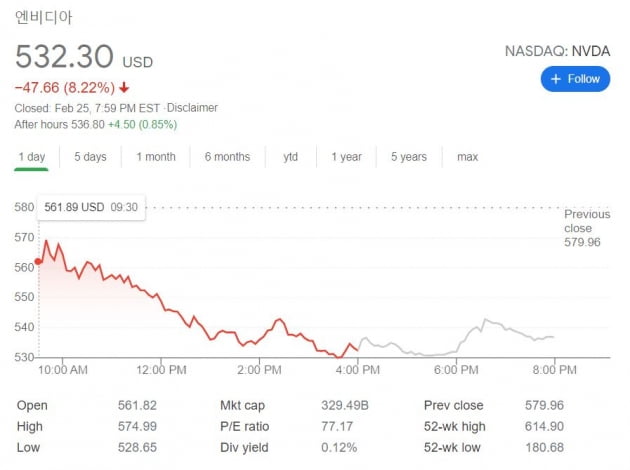 엔비디아, 환상적 실적에도 주가가 8% 폭락한 이유