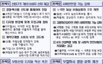 금융위, 보험산업 신뢰·혁신 위한 4대 추진전략 발표