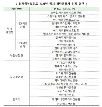 정책형 뉴딜펀드 최종 운용사에 한투파 IMM 컴퍼니K등 26곳 선정