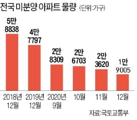 "일단 사자"…'3040 무주택자' 미분양 아파트도 '패닉바잉'