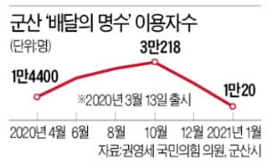 [단독] 공공배달앱 롤모델 '배달의명수', 코로나 특수에도 '뒷걸음질'…권영세 "세금낭비"