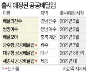 [단독] 공공배달앱 롤모델 '배달의명수', 코로나 특수에도 '뒷걸음질'…권영세 "세금낭비"