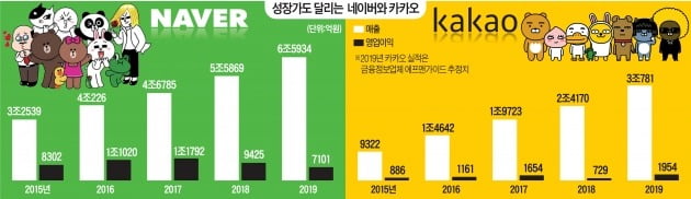 [한경 CFO Insight] 카카오·네이버에도 '화무십일홍' 적용될까