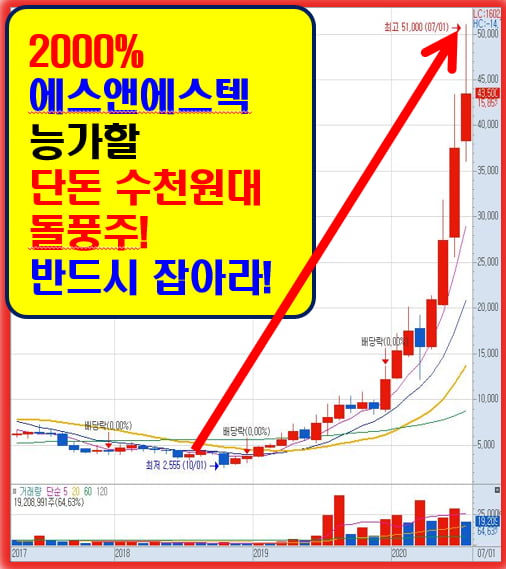 2000% 에스앤에스텍 능가할 단돈 2천원대 황금주!!