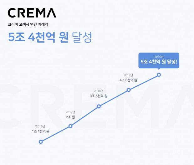  크리마 고객사 연간 거래액