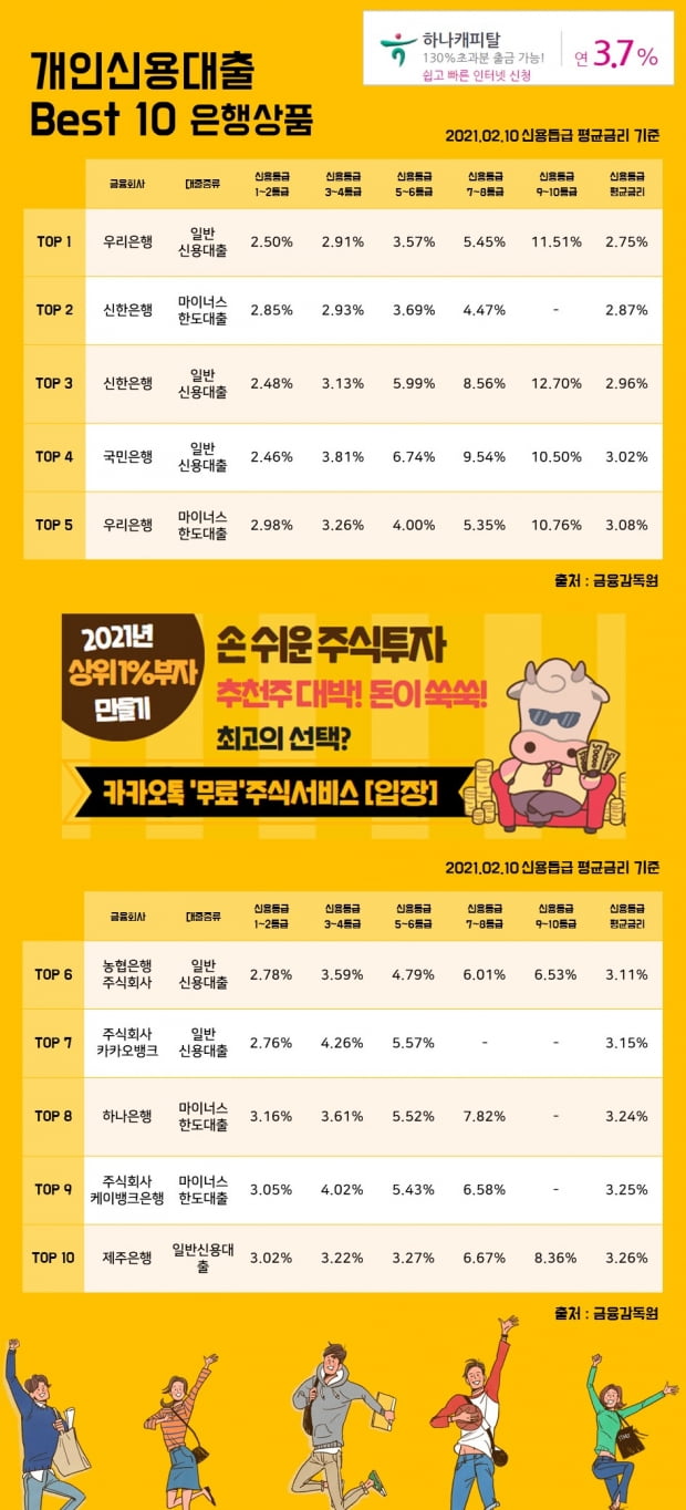 10일 개인신용대출 Best 10 은행상품