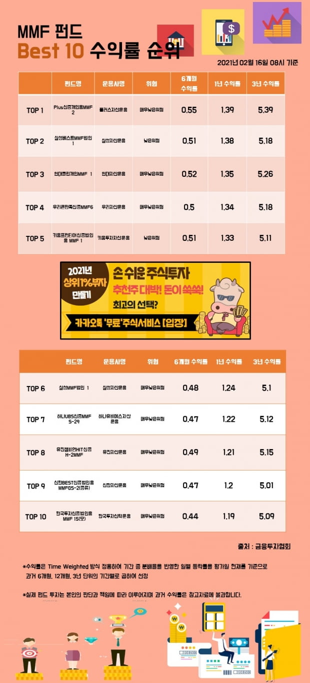 [한경인포] MMF 펀드 Best 10 수익률 순위