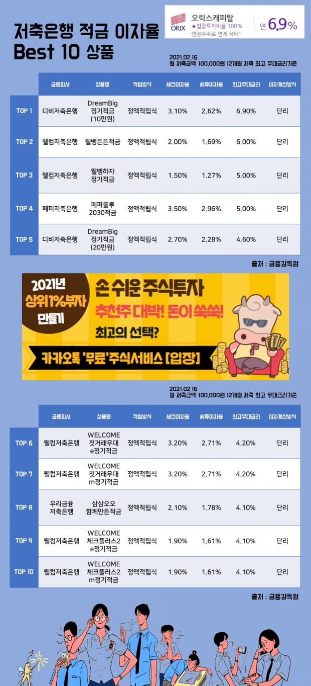 16일 저축은행 적금 이자율 Best 10