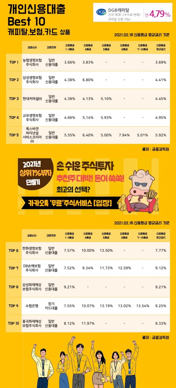 16일 개인신용대출 Best 10 캐피탈, 보험, 카드 상품