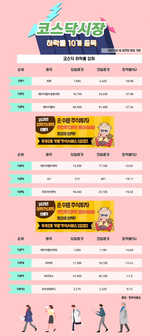 [한경_데이터] 02/16 코스닥시장 하락률 상위 10개 종목