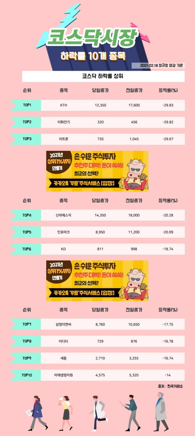 [한경_데이터] 02/18 코스닥시장 하락률 상위 10개 종목