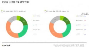 칸타, 2020년 국내 유통채널 트렌드 분석…창고형 대형마트 점유율 확대 눈길끌어