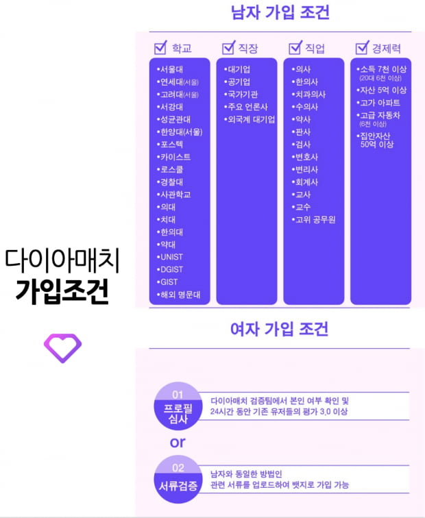 누구나 가입 불가…가입조건 까다로운 소개팅 어플, 소개팅앱도 양극화 시대