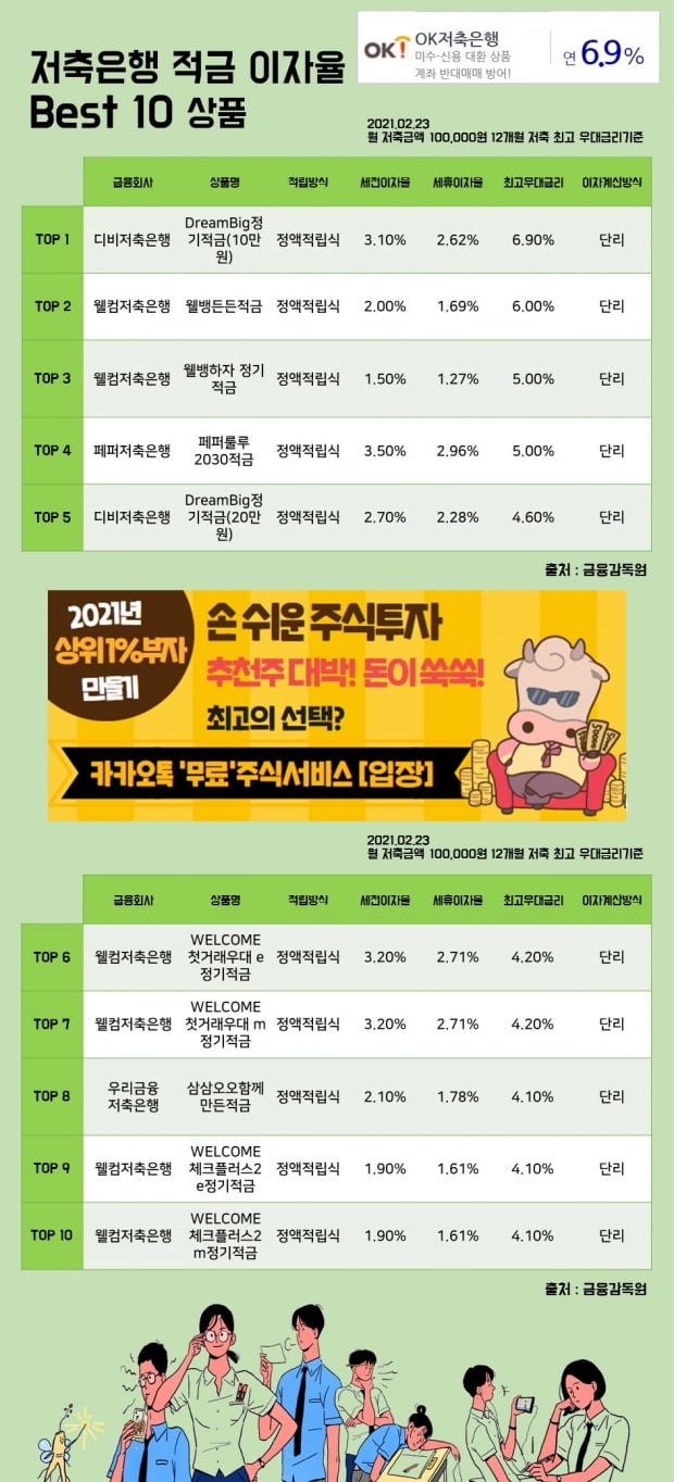 23일 저축은행 적금 이자율 Best 10