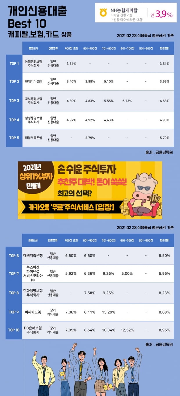 23일 개인신용대출 Best 10 캐피탈, 보험, 카드 상품