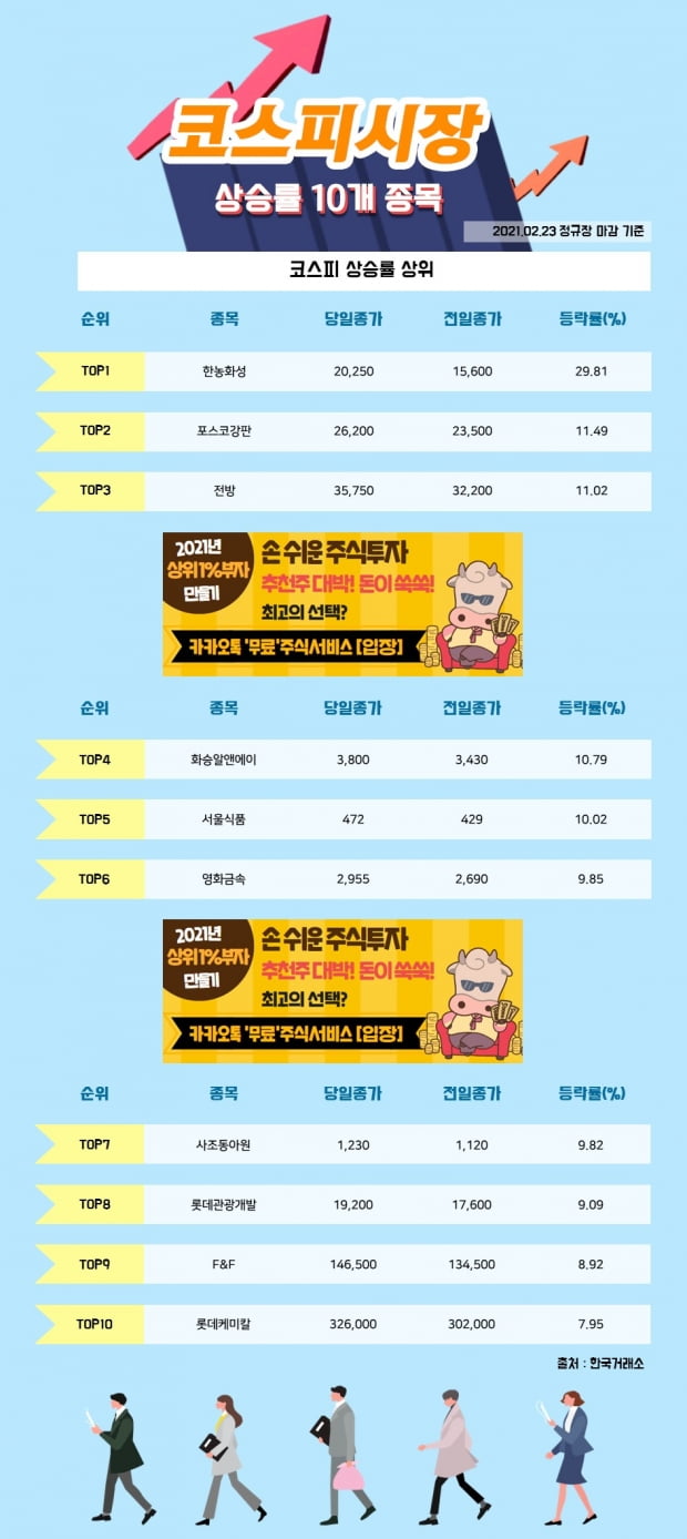 [한경_데이터] 02/23 코스피시장 상승률 상위 10개 종목