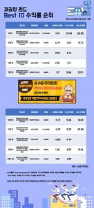  [한경인포] 채권형 펀드 Best 10 수익률 순위