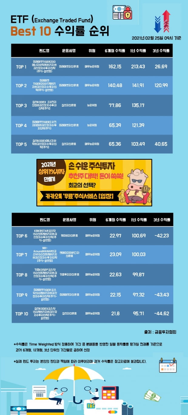 [한경인포] ETF 펀드 Best 10 수익률 순위