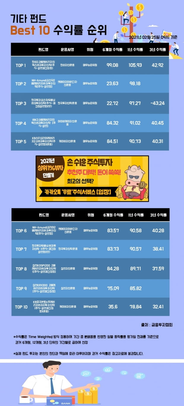 [한경인포] 기타 펀드 Best 10 수익률 순위