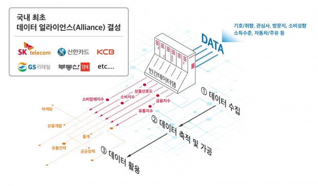 데이터 1등 모여 얼라이언스(Alliance) 결성 SKT, 국내 최초 민간 주도 데이터 댐 연다