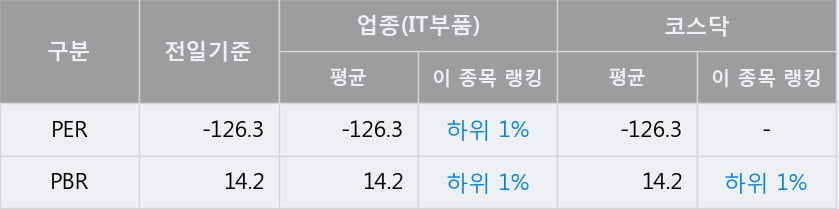 '나노스' 52주 신고가 경신, 단기·중기 이평선 정배열로 상승세