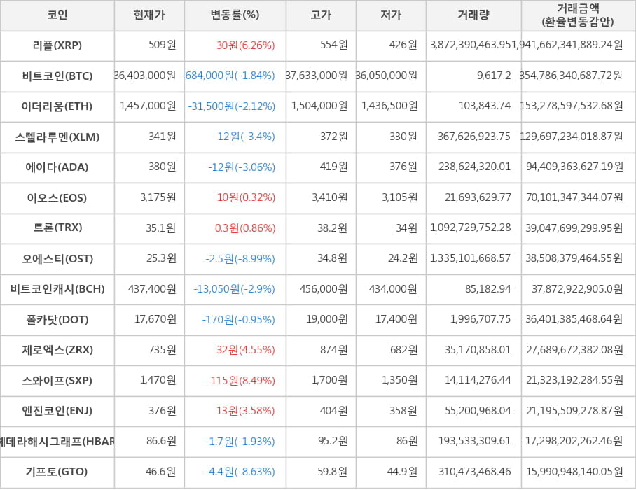 비트코인, 리플, 이더리움, 스텔라루멘, 에이다, 이오스, 트론, 오에스티, 비트코인캐시, 폴카닷, 제로엑스, 스와이프, 엔진코인, 헤데라해시그래프, 기프토