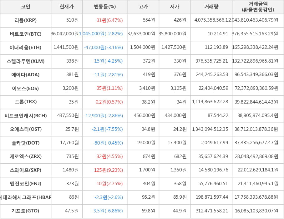 비트코인, 리플, 이더리움, 스텔라루멘, 에이다, 이오스, 트론, 비트코인캐시, 오에스티, 폴카닷, 제로엑스, 스와이프, 엔진코인, 헤데라해시그래프, 기프토