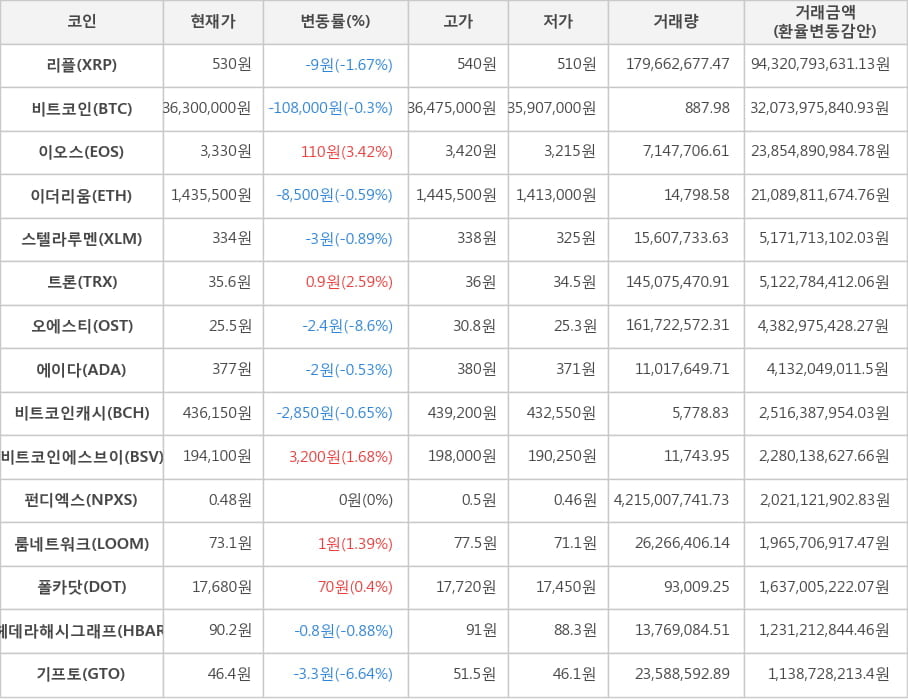 비트코인, 리플, 이오스, 이더리움, 스텔라루멘, 트론, 오에스티, 에이다, 비트코인캐시, 비트코인에스브이, 펀디엑스, 룸네트워크, 폴카닷, 헤데라해시그래프, 기프토