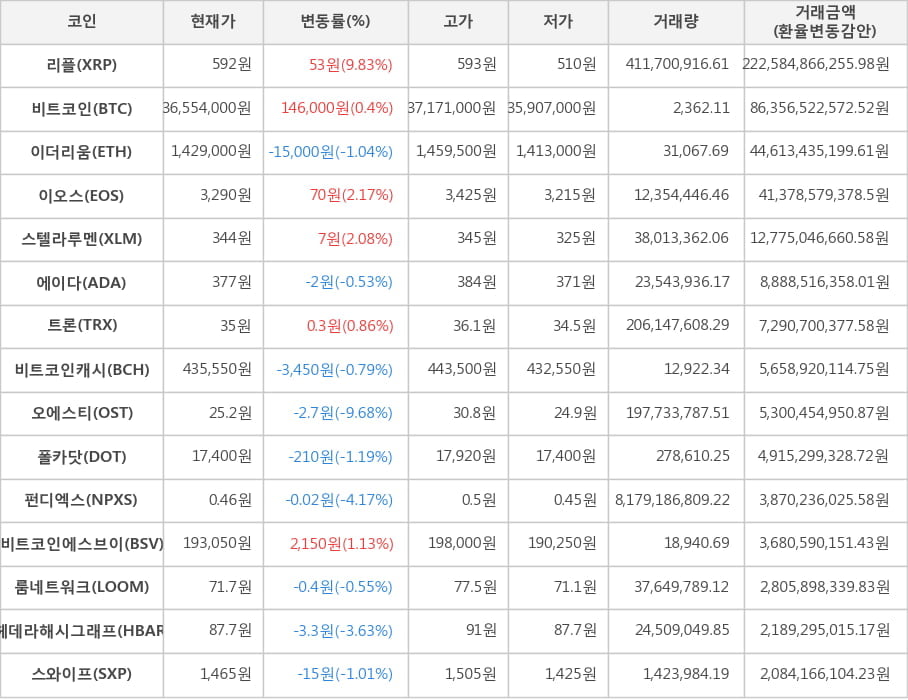 비트코인, 리플, 이더리움, 이오스, 스텔라루멘, 에이다, 트론, 비트코인캐시, 오에스티, 폴카닷, 펀디엑스, 비트코인에스브이, 룸네트워크, 헤데라해시그래프, 스와이프