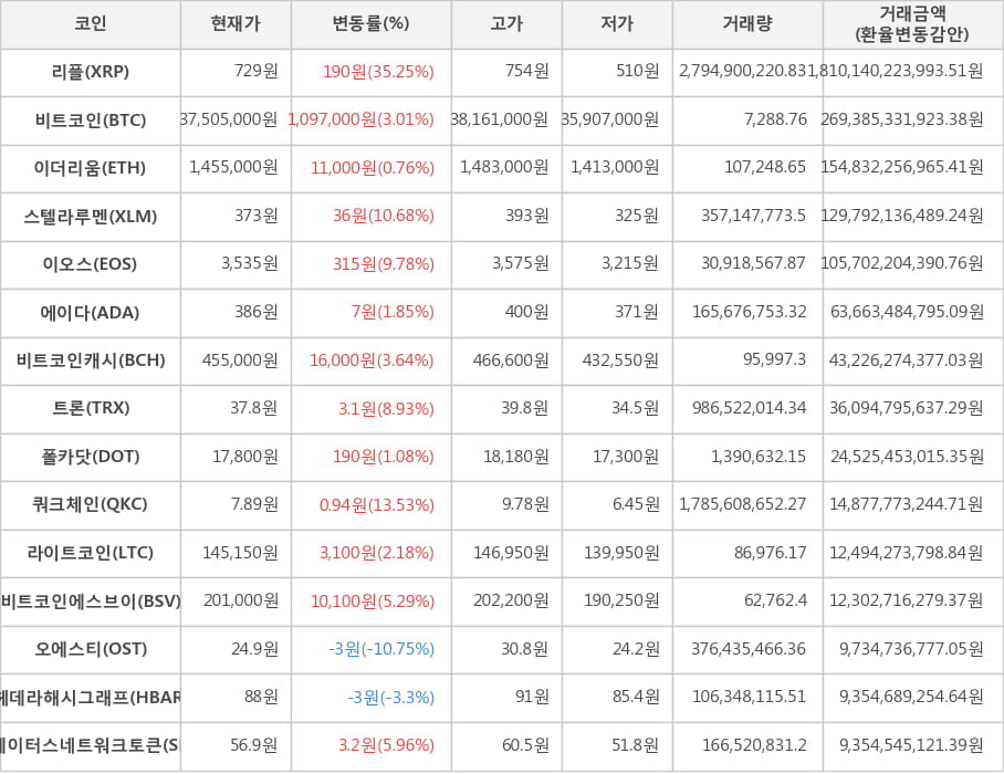 비트코인, 리플, 이더리움, 스텔라루멘, 이오스, 에이다, 비트코인캐시, 트론, 폴카닷, 쿼크체인, 라이트코인, 비트코인에스브이, 오에스티, 헤데라해시그래프, 스테이터스네트워크토큰