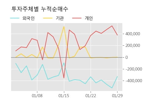 '에넥스' 52주 신고가 경신, 단기·중기 이평선 정배열로 상승세