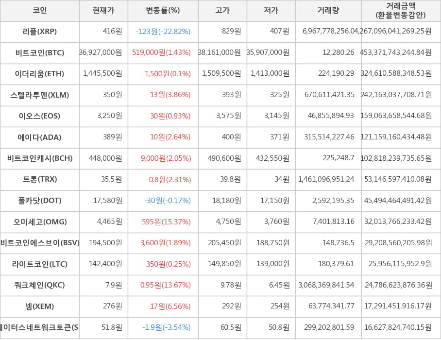 비트코인, 리플, 이더리움, 스텔라루멘, 이오스, 에이다, 비트코인캐시, 트론, 폴카닷, 오미세고, 비트코인에스브이, 라이트코인, 쿼크체인, 넴, 스테이터스네트워크토큰