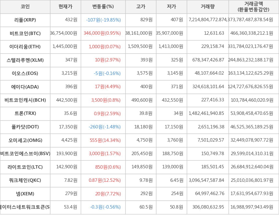 비트코인, 리플, 이더리움, 스텔라루멘, 이오스, 에이다, 비트코인캐시, 트론, 폴카닷, 오미세고, 비트코인에스브이, 라이트코인, 쿼크체인, 넴, 스테이터스네트워크토큰