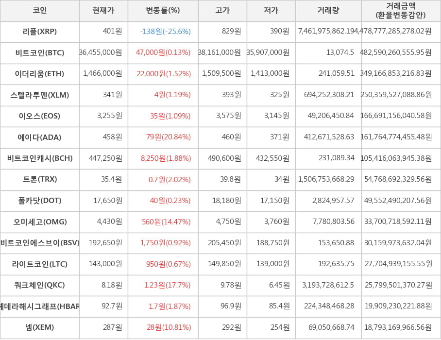 비트코인, 리플, 이더리움, 스텔라루멘, 이오스, 에이다, 비트코인캐시, 트론, 폴카닷, 오미세고, 비트코인에스브이, 라이트코인, 쿼크체인, 헤데라해시그래프, 넴