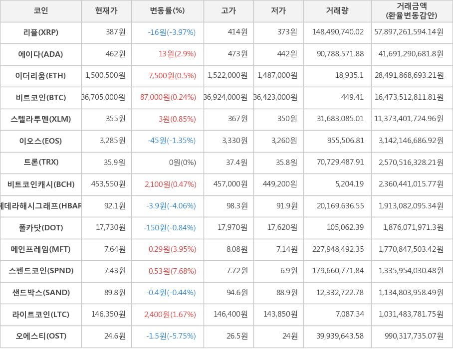 비트코인, 리플, 에이다, 이더리움, 스텔라루멘, 이오스, 트론, 비트코인캐시, 헤데라해시그래프, 폴카닷, 메인프레임, 스펜드코인, 샌드박스, 라이트코인, 오에스티