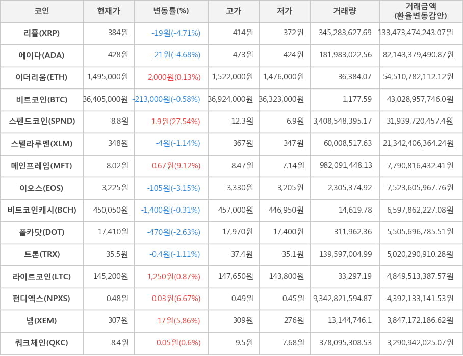 비트코인, 리플, 에이다, 이더리움, 스펜드코인, 스텔라루멘, 메인프레임, 이오스, 비트코인캐시, 폴카닷, 트론, 라이트코인, 펀디엑스, 넴, 쿼크체인