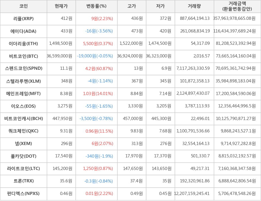 비트코인, 리플, 에이다, 이더리움, 스펜드코인, 스텔라루멘, 메인프레임, 이오스, 비트코인캐시, 쿼크체인, 넴, 폴카닷, 라이트코인, 트론, 펀디엑스