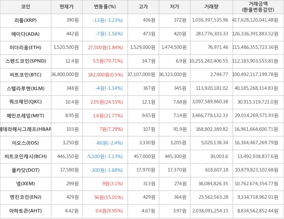 비트코인, 리플, 에이다, 이더리움, 스펜드코인, 스텔라루멘, 쿼크체인, 메인프레임, 헤데라해시그래프, 이오스, 비트코인캐시, 폴카닷, 넴, 엔진코인, 아하토큰