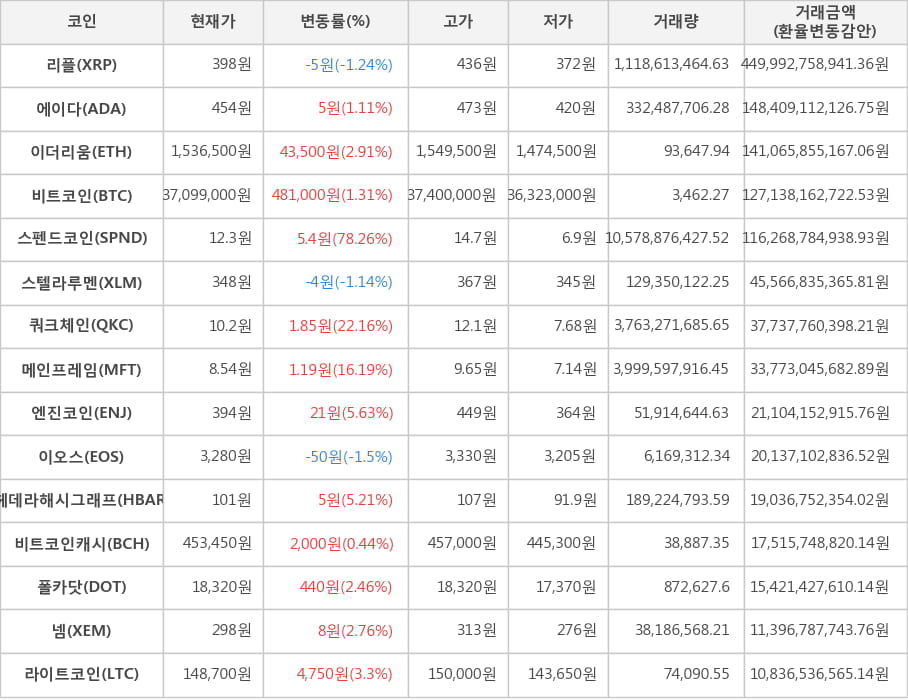 비트코인, 리플, 에이다, 이더리움, 스펜드코인, 스텔라루멘, 쿼크체인, 메인프레임, 엔진코인, 이오스, 헤데라해시그래프, 비트코인캐시, 폴카닷, 넴, 라이트코인