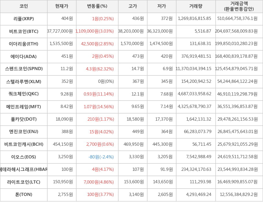 비트코인, 리플, 이더리움, 에이다, 스펜드코인, 스텔라루멘, 쿼크체인, 메인프레임, 폴카닷, 엔진코인, 비트코인캐시, 이오스, 헤데라해시그래프, 라이트코인, 톤