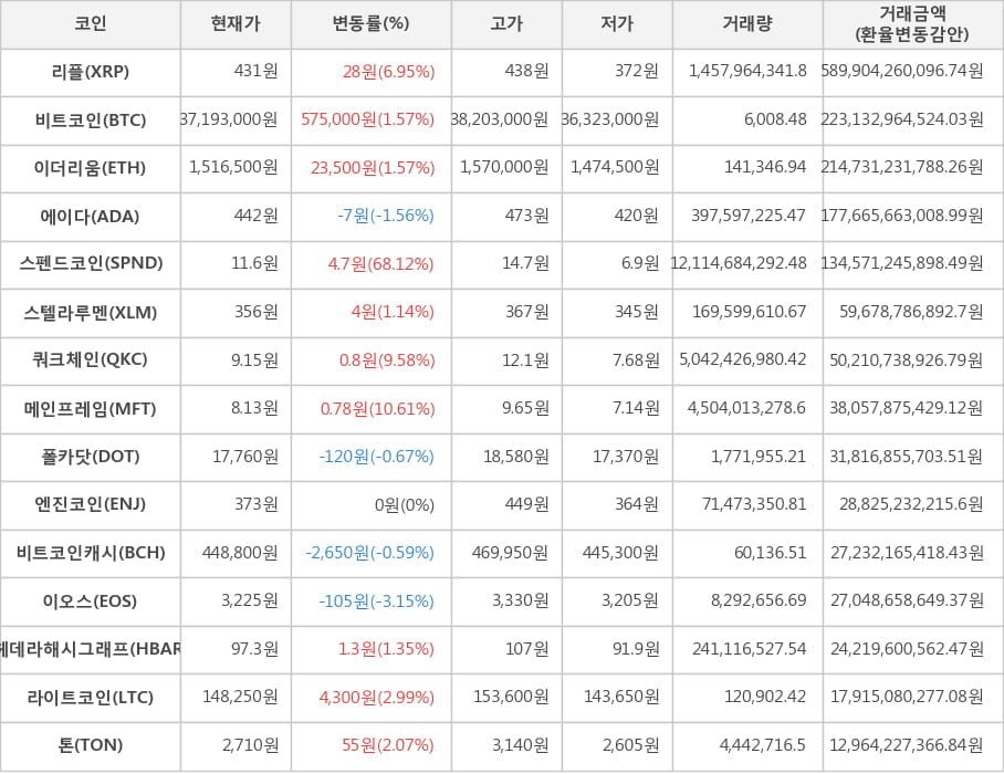 비트코인, 리플, 이더리움, 에이다, 스펜드코인, 스텔라루멘, 쿼크체인, 메인프레임, 폴카닷, 엔진코인, 비트코인캐시, 이오스, 헤데라해시그래프, 라이트코인, 톤