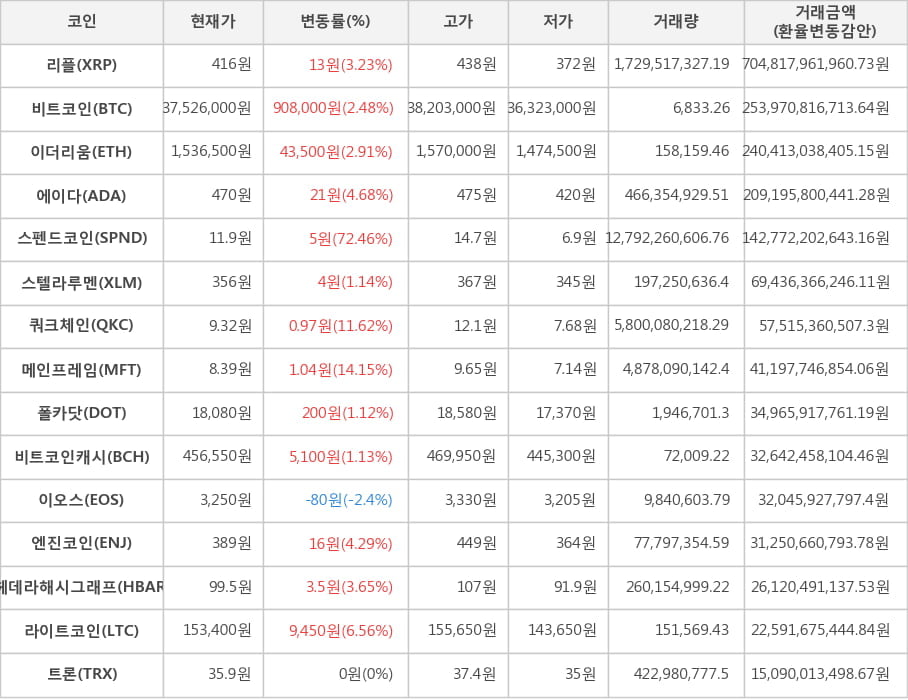 비트코인, 리플, 이더리움, 에이다, 스펜드코인, 스텔라루멘, 쿼크체인, 메인프레임, 폴카닷, 비트코인캐시, 이오스, 엔진코인, 헤데라해시그래프, 라이트코인, 트론