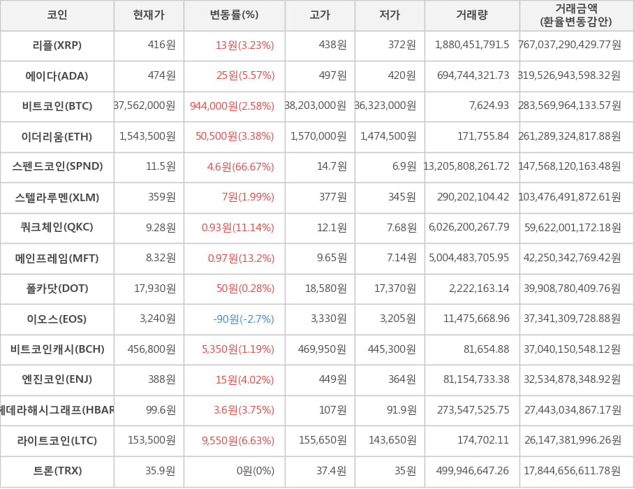 비트코인, 리플, 에이다, 이더리움, 스펜드코인, 스텔라루멘, 쿼크체인, 메인프레임, 폴카닷, 이오스, 비트코인캐시, 엔진코인, 헤데라해시그래프, 라이트코인, 트론